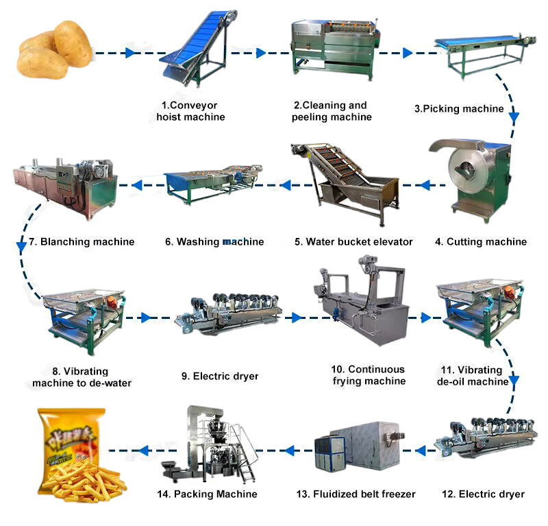 Professional French Fries Processing Equipment for Large-Scale Operations