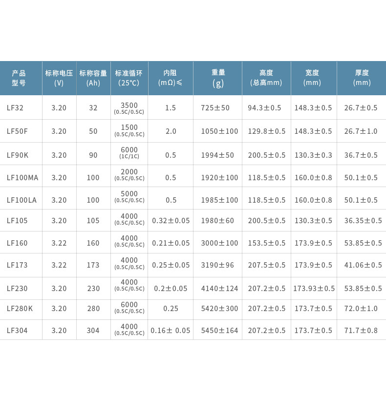 Solar Power Storage Wall Battery Lithium Ion Solar Battery 100Ah 3.2V Lifepo4 Lithium Battery Energy Solar Storage