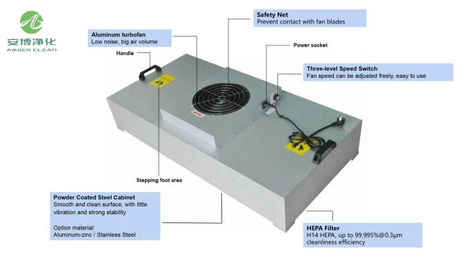Durable Cleanroom Class 100 FFU Fan Filter Unit With Galvanized steel Frame