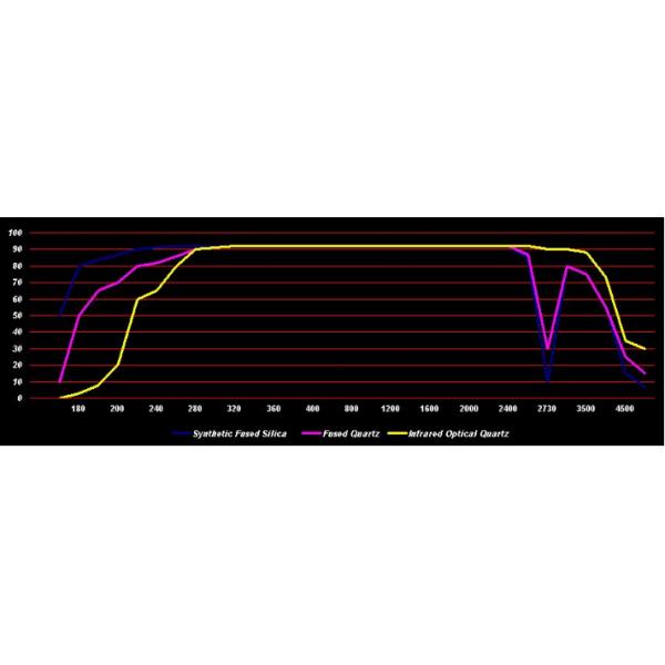 Flat 80-50 Surface Quartz Glass Plate Polished Window With Clear Aperture ≥90%