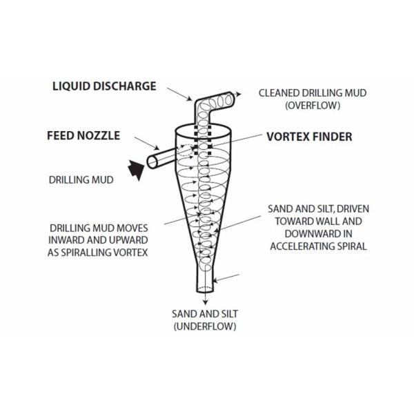 Solid Control Desander Sand Hydrocyclone Separator Cyclone For Well Drilling