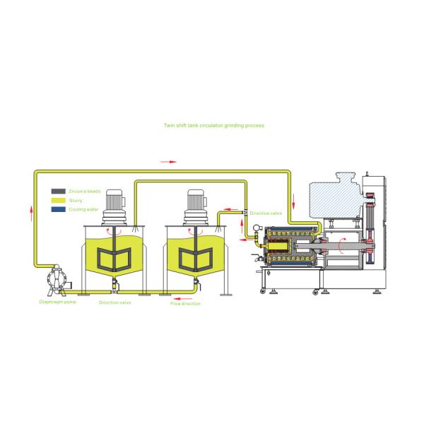 Water Based 380V 37KW Paint Bead Mill Nano Scale For Electronic Ceramics