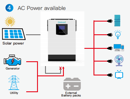 COMSAT Station Off Grid Hybrid Solar Inverter Automatic Adaptation 3500W 5500W