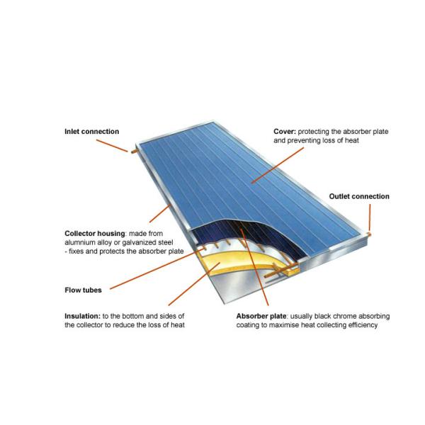 Laser Welding Copper Tube Flat Plate Solar Collector For Hotel Heating Solar Geysers
