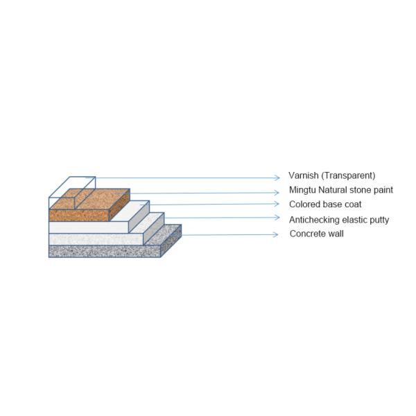Waterborne Stone Look Paint Stone Like Coating for Exterior Wall