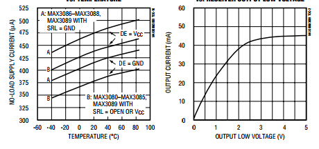 10Mbps Integrated Circuit Chip MAX3085 CPA RS-485 / RS-422 Transceivers