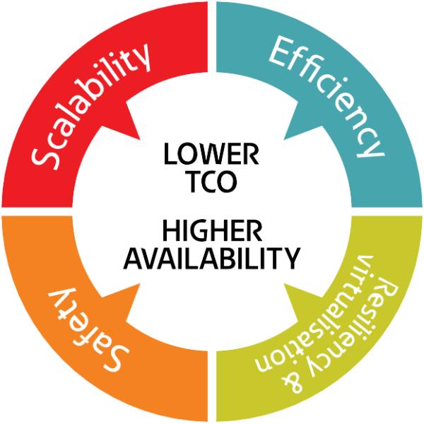 High Scalability MODULAR UPS For Small / Mid - Sized Data Centres OEM Available