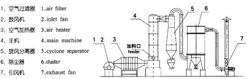 Contra Flow Spin Flash Dryer Continuous Drying For White Carbon Black