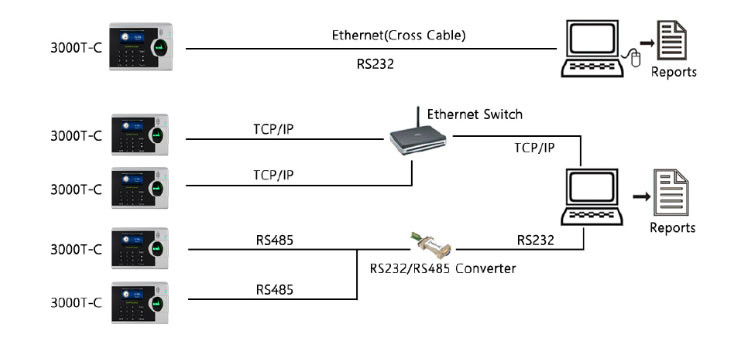 Web Based Employee Fingerprint Time Attendance System Stable Connection