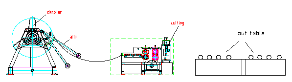 Automatic Wire Cut To Length Machine 0.3-1.5mm Thickness 20GP Container