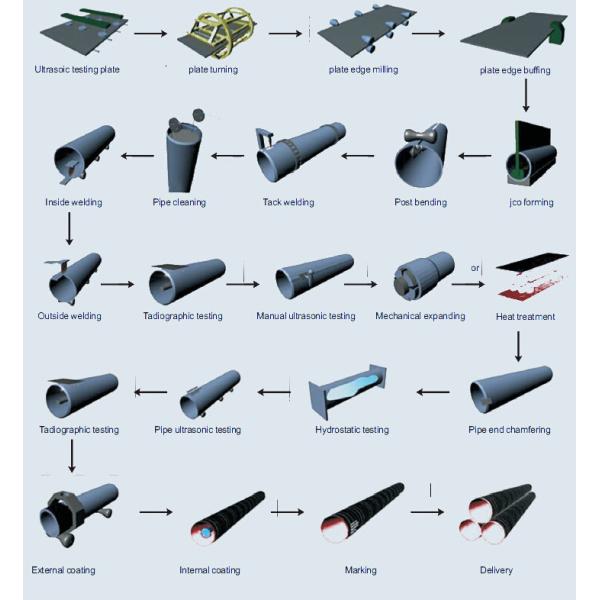 API ASTM EN SAWL Carbon Steel Pipes Length 5.8m - 12m Black / Bevelled / Plain Ends