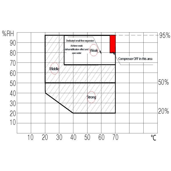 48m³ Walk In Constant Temperature and Humidity Climate Test Chamber