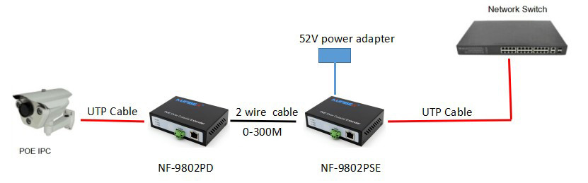 10/100Mbps IP over 2-wire Extender with PoE Function UTP to Twisted Pair POE Converter