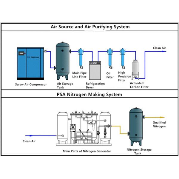 White PSA Nitrogen Generator , 5 Cube Meters Per Hour Nitrogen Output