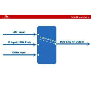 Buy cheap FACTORY GOOD PRICE DIGIVITION DVB-S2 Modulator from wholesalers
