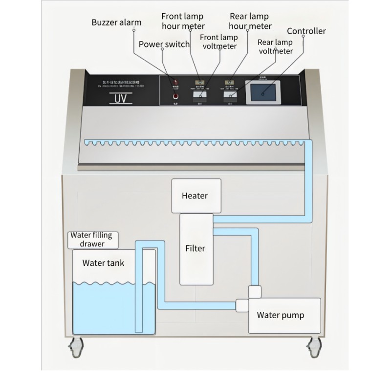 Industrial Programmable UV Accelerated Aging Chamber Protection for Environmental for Test Equipment