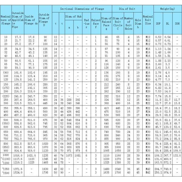 ANSI B16.5 And ANSI B 16.47 With Neck Flange