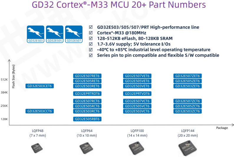 GD32E23x ARM Cortex M23 MCU Microcontroller Integrated Circuit 512KB