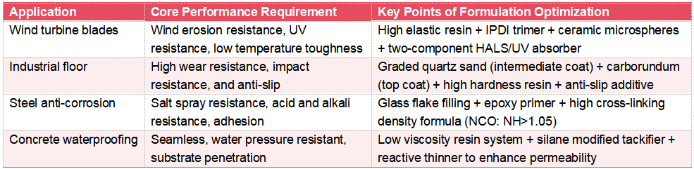 Formulation Optimization of Polyaspartic