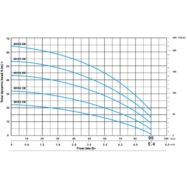 SS316 IP55 Self Priming Horizontal Multistage Pump