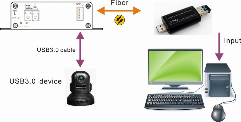 High speed USB3.0 to fiber extender,superspeed USB3.0 over fiber multiplexer/transmitter and receiver