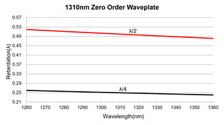 Large Feild Angle Optical Waveplate 12.7mm True Zero Order Waveplate