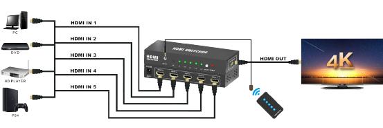 48 Bit 3840x2160 60Hz 5x1 HDMI 4K Switcher