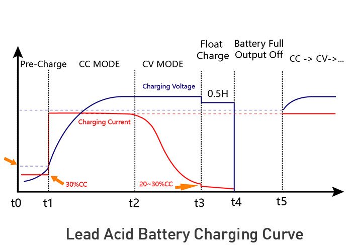 Automatic 48v Golf Cart Charger LiFePO4 30a Lithium Battery Charger