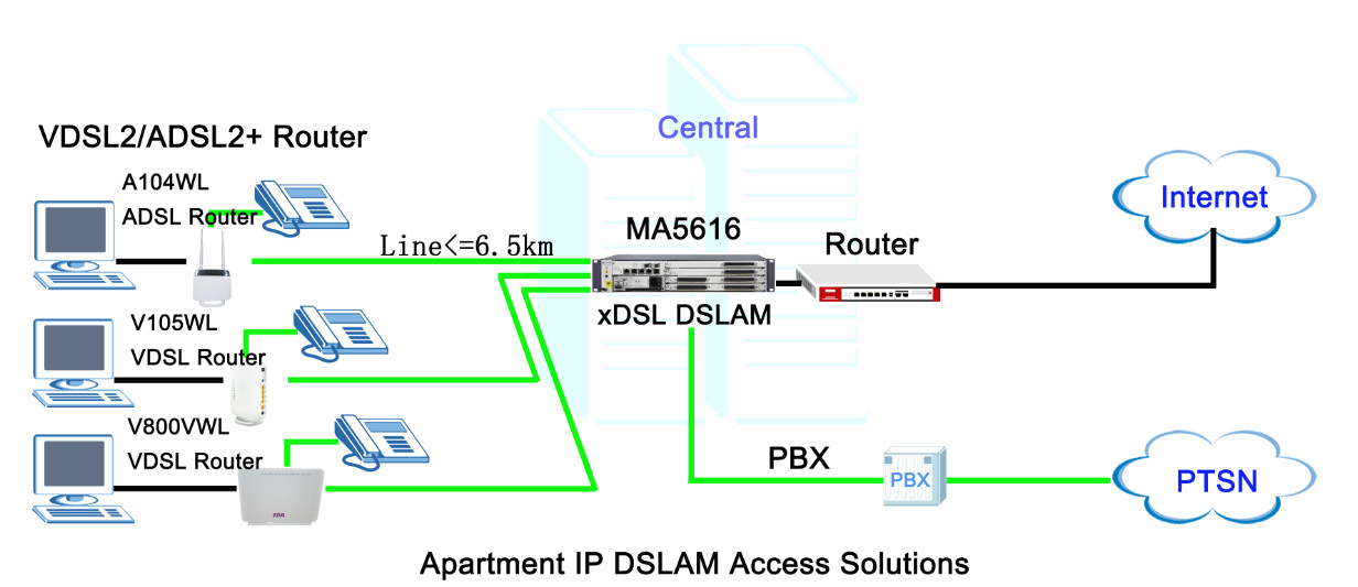 IP DSL Modem ADSL2+ DSLAM MA5616 MASN Super Vectoring ADLE Card DSLAM