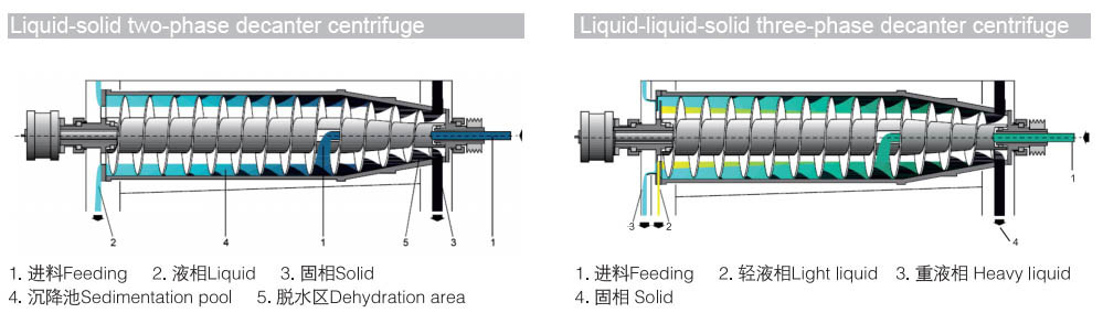 Stainless steel fully automatic decanter centrifuge for fish oil extraction