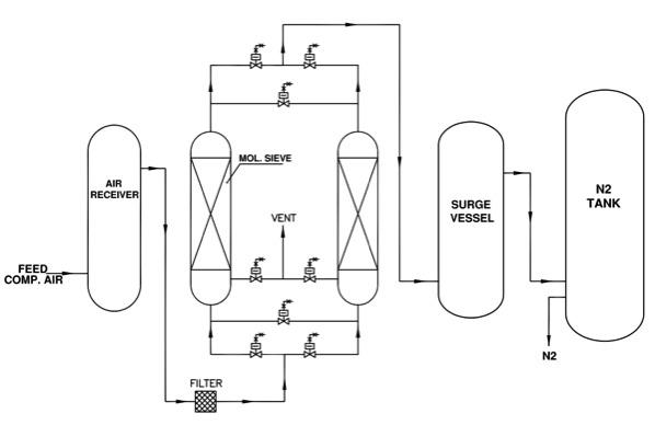BV,,CCS,CE Chemical Nitrogen Generator Package System