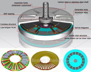 Best Home Generators 2020 Permanent Magnet Alternator  Coreless Generator for Vertical Axis Wind Turbine