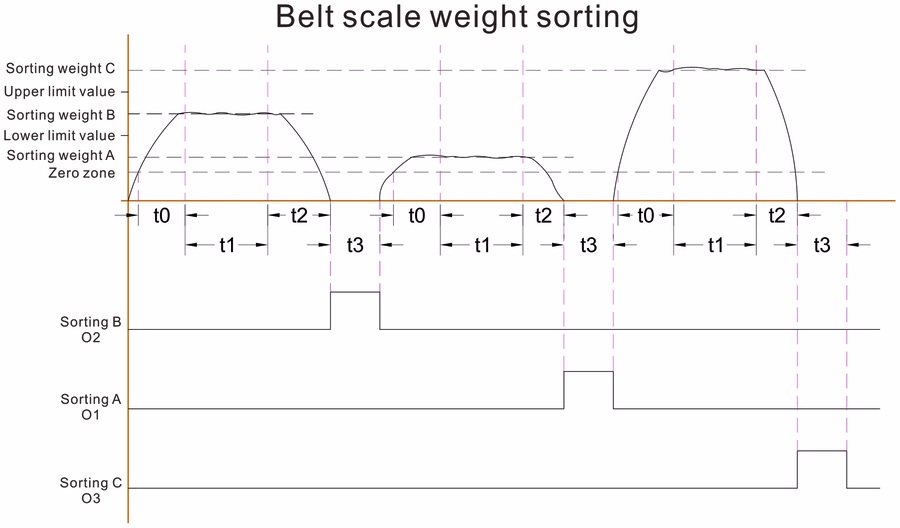belt scale weight sorting