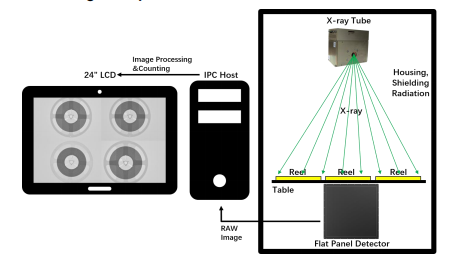 X Ray Counter with 17 Inch Super Definition Digital Flat Panel Detector for Counting