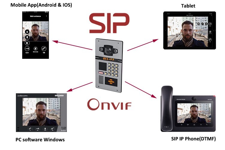 Smart IP Sip Video Doorbell Doorking Video Intercom For Apartment Building