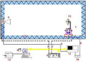 Antenna Gain & Antenna Pattern Measurement System