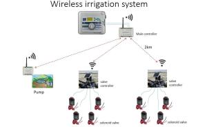 China ABS 4ch Automatic Irrigation Control System Latching Valve Controller wholesale