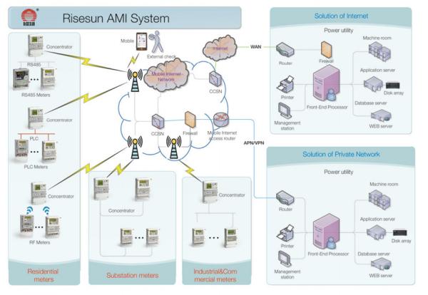 Quality Data Management Ami Metering System Advanced Meter Reading System for sale