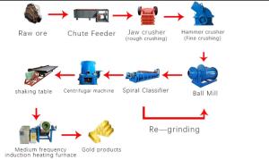 China Gravity Separation Plant Ball Mill Concentrator Ore Dressing Equipment wholesale