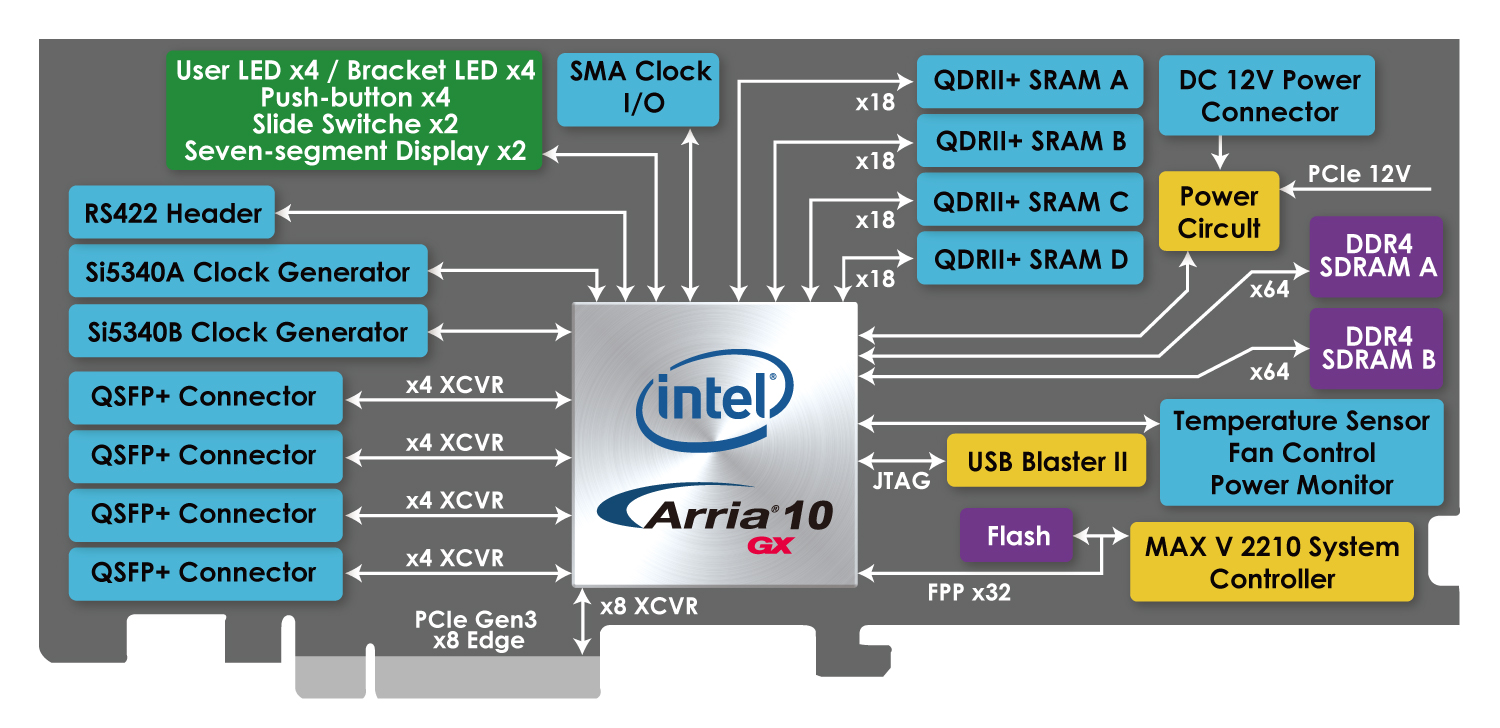 FPGA platform DE5a-Net-DDR4 Terasic Arria 10 GX FPGA