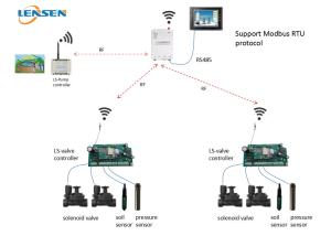 China FCC Wireless Irrigation Controller wholesale