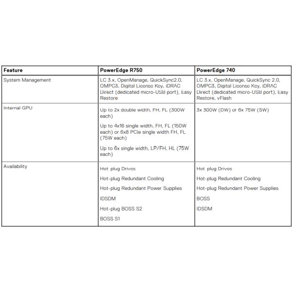 Dell R750 Rack Server 2U with R750 Motherboard and 2x 1400W Non-Hot-Plug Power Supply