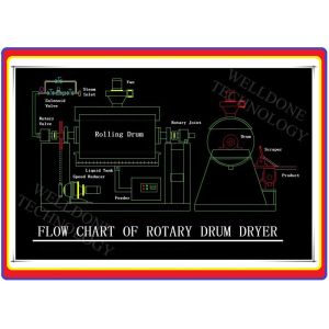 Indirect Heating Roller Drum Dryer High Efficiency