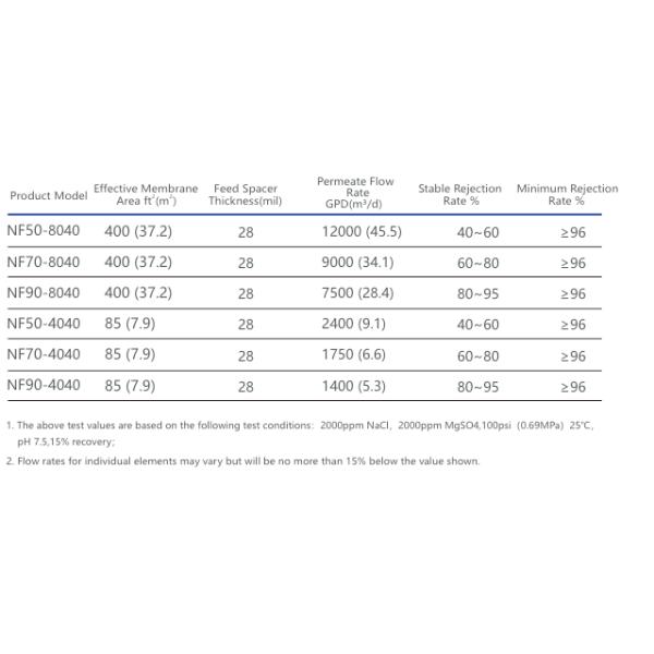 XYM NF Nanofiltration Membrane Components Permeate Flow Rate m3/d 45.5
