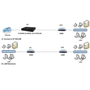 China 12V 1A G Modem Shdsl With Four Ethernet Lan 2 Wire 5.7 To 15m wholesale