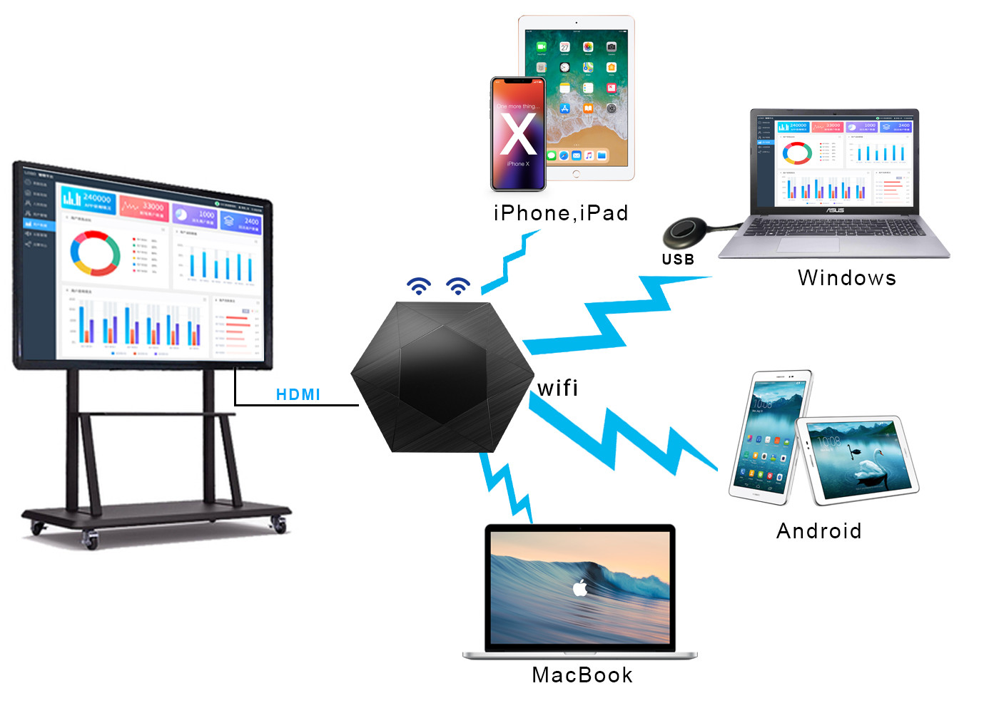 WiFi Connecting Wireless HDMI Presentation System 5.8G No Configuration