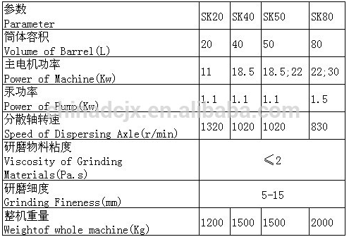 SK sand mills qualifed by ISO9001