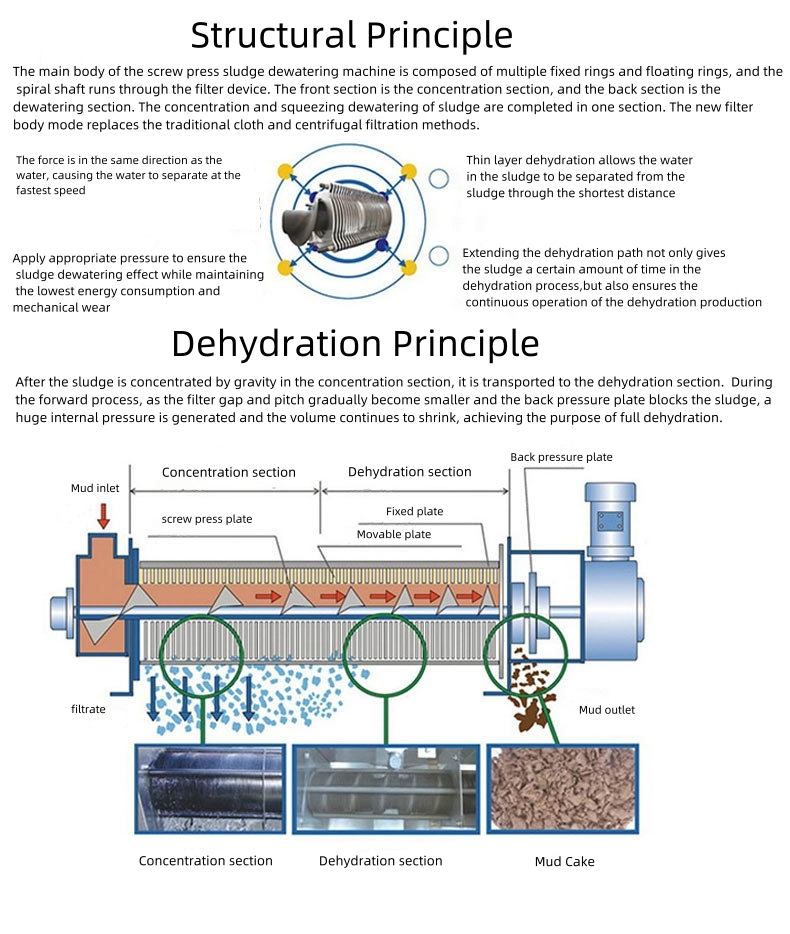 Revolutionary Oily Sludge Dewatering Machine Multi-disc Spiral Geotube For High Capacity Palm Oil Mill