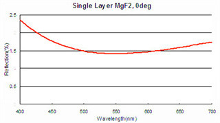 N-BK7 Convex Spherical Lens