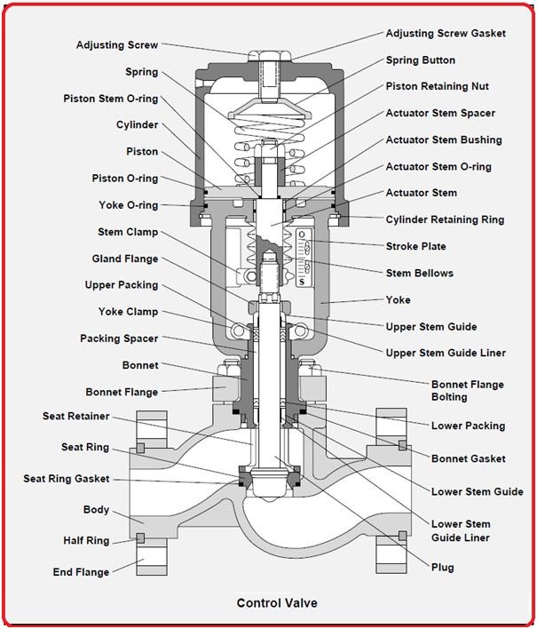 3 Way Diverting / Mixing Globe Control Valve For Monitor Piping System Commodity Flowing